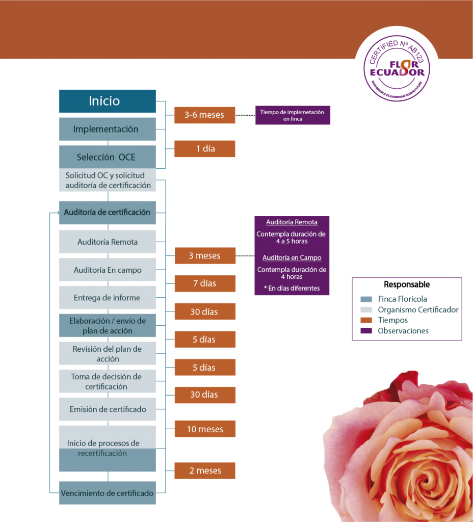 Certificación Flor Ecuador - Expoflores